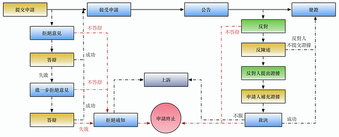 流程