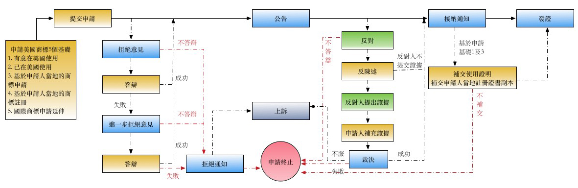 流程