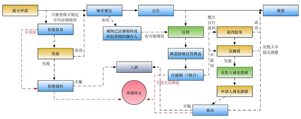 流程