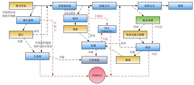 流程