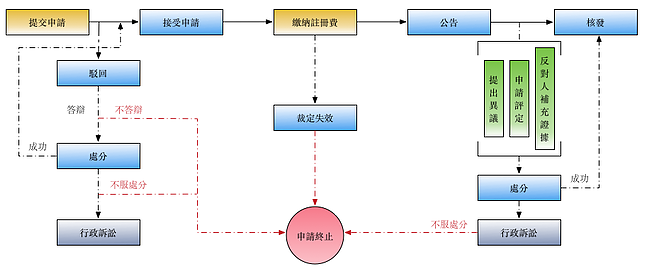 流程